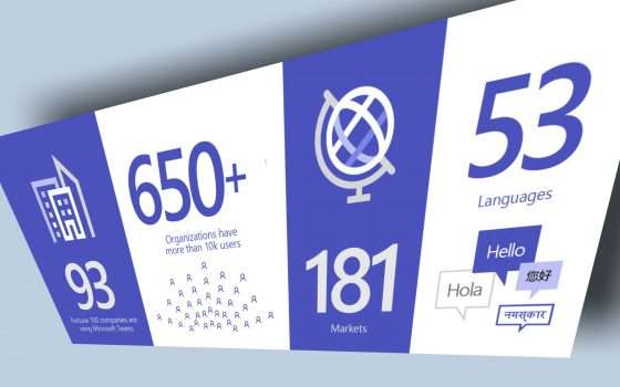 Microsoft, cloud a +775%: impennata di Teams